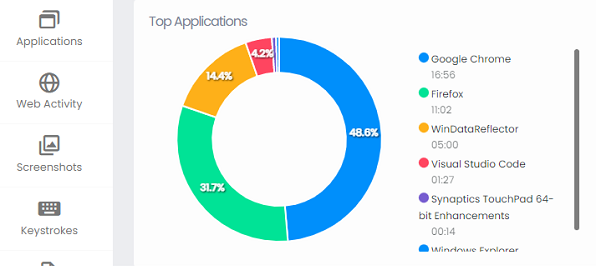 HomeGuard Productivity Monitor, Top Applications